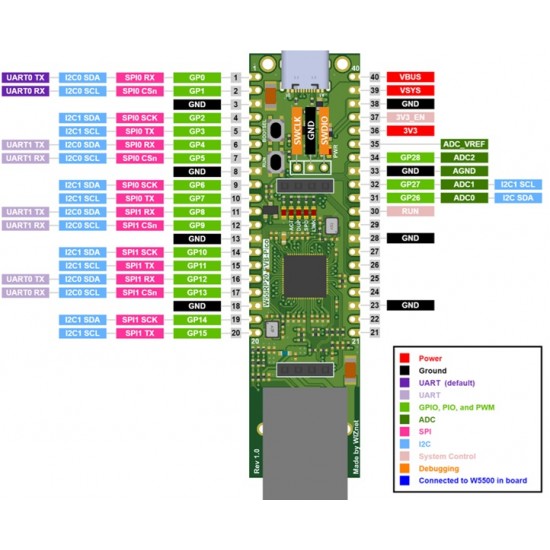 WiZnet W55RP20-EVB-Pico RP2040 & W5500 Based Evaluation Board